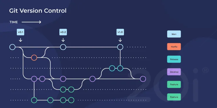 Master Git Like A PRO in 2023