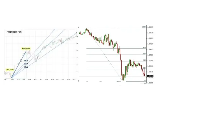 Fibonacci Trading with Technical Analysis