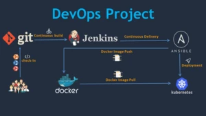 DevOps Project: CI/CD with Jenkins, Ansible, Docker and Kubernetes - 2020